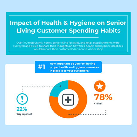 The Impact of Health & Hygiene Measures on Senior Living Customer Spending Habits