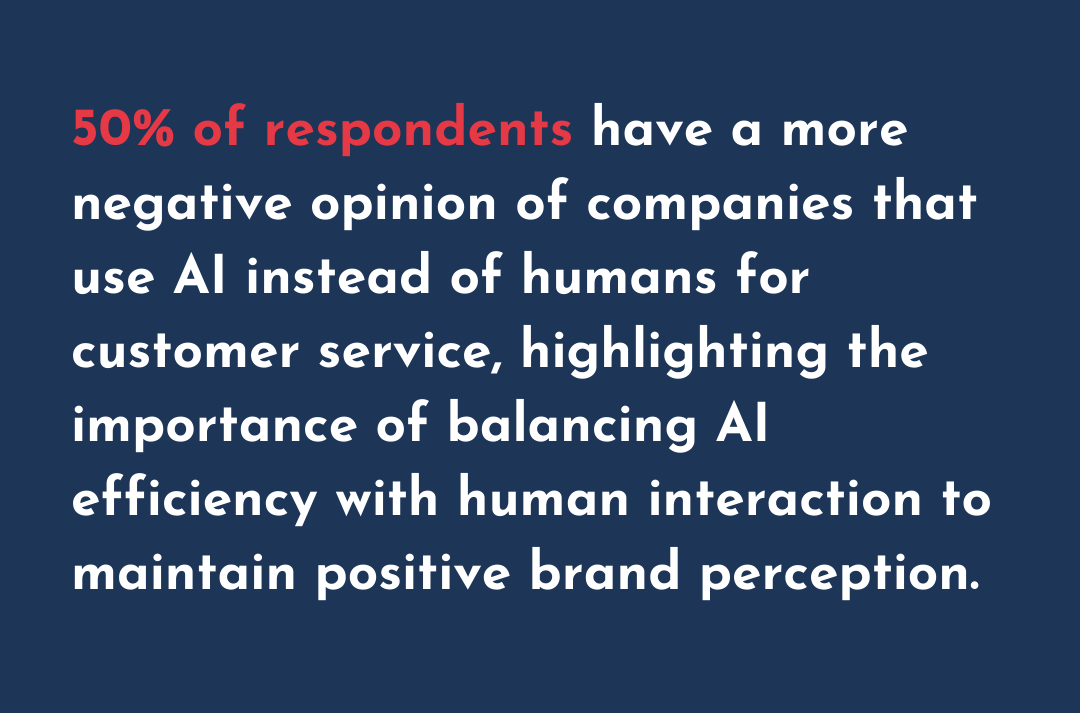 50% of respondents have a more negative opinion of companies that use AI instead of humans for customer service