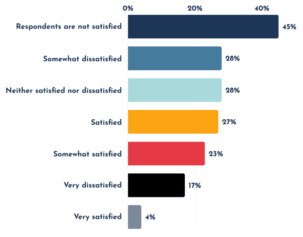 The results show that 45% of respondents are not satisfied (28% somewhat dissatisfied and 17% very dissatisfied), while 28% are neither satisfied nor dissatisfied, and only 27% are satisfied (23% somewhat satisfied and 4% very satisfied).