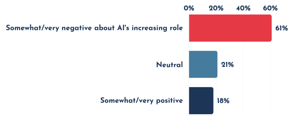 61% of respondents feel somewhat or very negative about the increasing role of AI in customer service, while 21% are neutral, and only 18% feel somewhat or very positive.