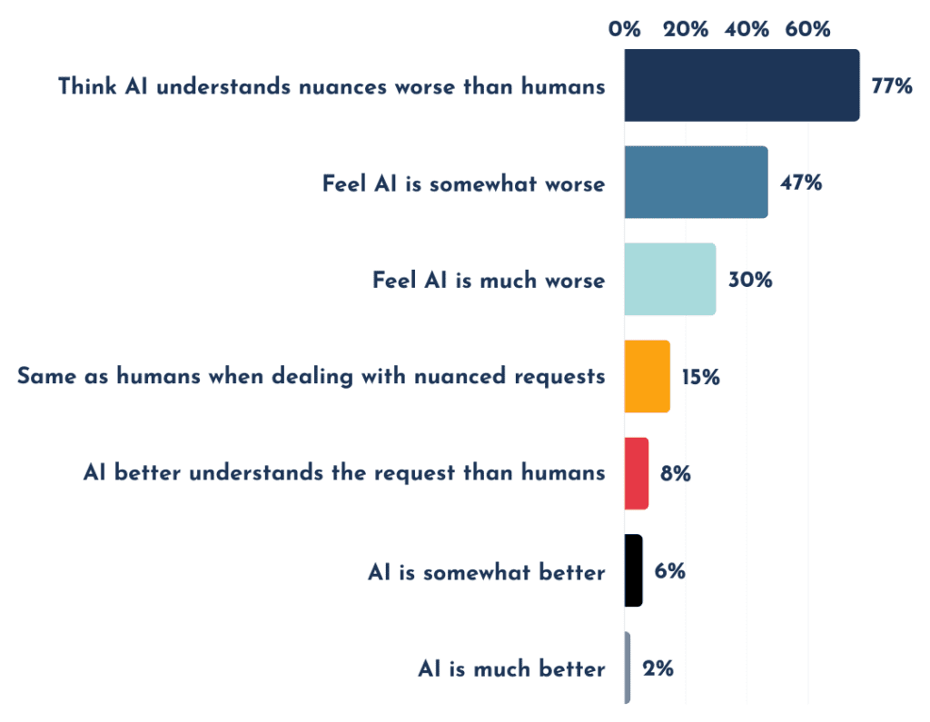 The results show that 77% of respondents think AI does not understand the nuances of their requests as well as human representatives (47% feel AI is somewhat worse and 30% feel AI is much worse). Only 15% feel AI is about the same as humans when dealing with nuanced requests, and a mere 8% feel AI better understands the request than humans (6% somewhat better and 2% much better).