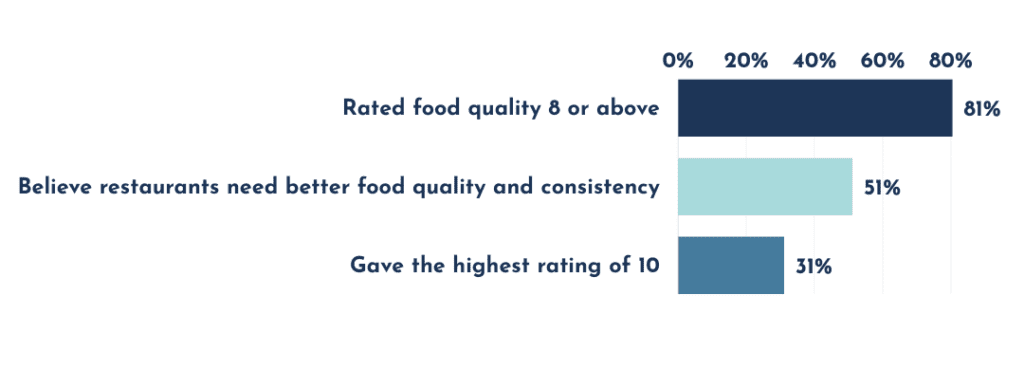 How restaurant consumers feel about food quality