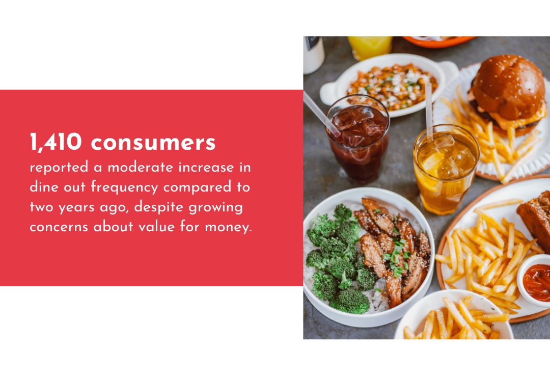 1,410 consumers reported a moderate increase in dine out frequency compared to two years ago.