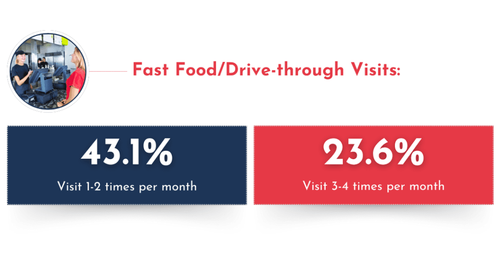 How often consumers eat fast food or drive through.