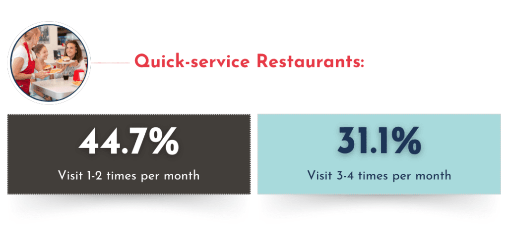 How often consumers dine out at quick service restaurants.