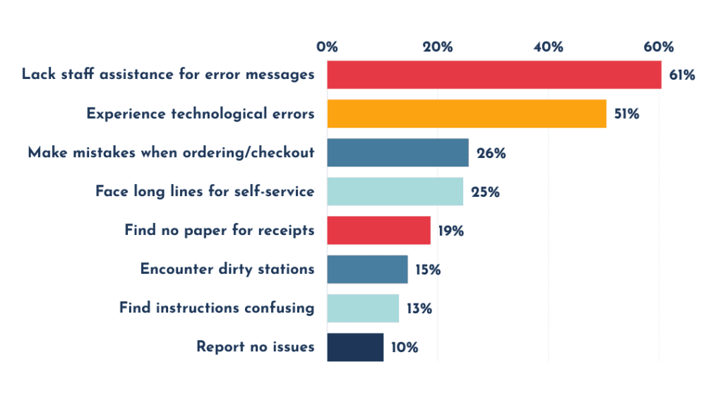 challenges in the self service experience