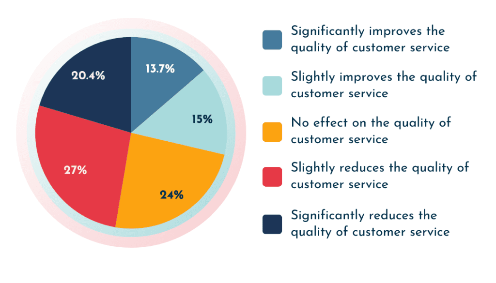 Implications of self-service options on perceived customer service quality