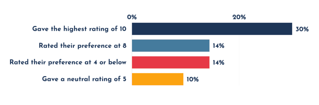 Self service brand expectations don't fully align with consumer preferences