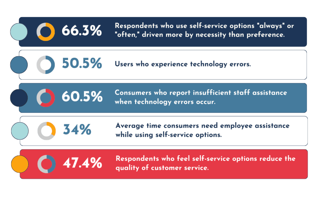 Key findings indicate dilemmas in self service implementation