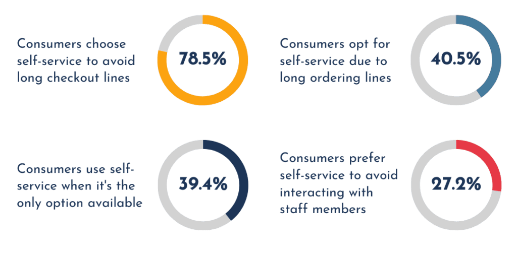 Motivations for choosing self-service options