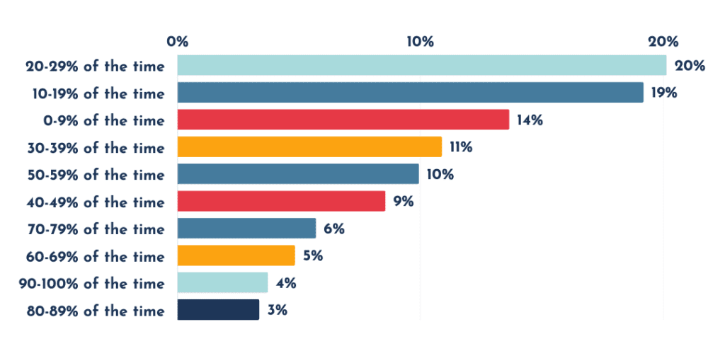 Consumers using self service 34% of the time.